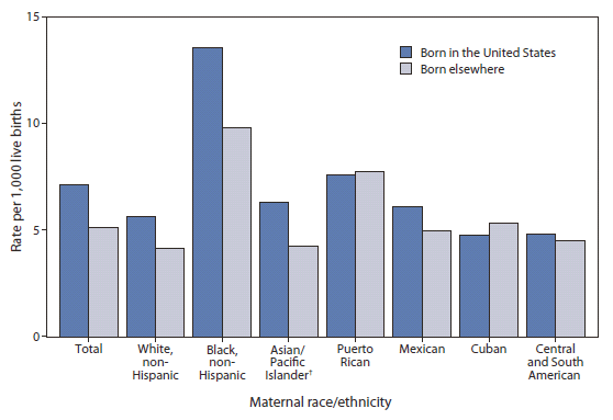 The figure shows infant mortality rates, by mother's place of birth and race/ethnicity in the United States in 2007. In 2007, the infant mortality rate for infants of mothers born in the United States (7.15 per 1,000 live births) was 40% higher than the rate for infants of mothers born outside the United States (5.10). Infant mortality rates for infants of non-Hispanic white, non-Hispanic black, and Asian/Pacific Islander mothers were significantly higher for those born in the United States compared with infants of mothers born elsewhere. Among Hispanic populations, only mothers of Mexican descent born in the United States had higher rates than those born elsewhere. Differences for other racial/ethnic populations were not statistically significant.